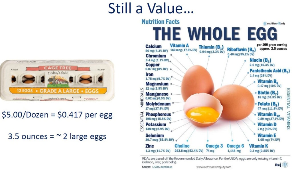 Slide reinforcing the value of eggs as a cost-effective protein source despite price increases.